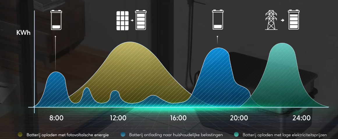 Dynamic tariff – Electricity Market Price Nord Pool